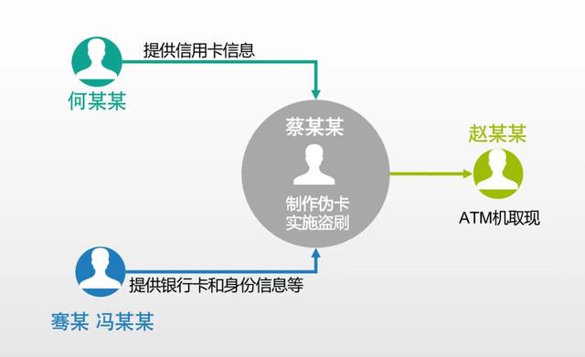 卡拉合伙人：“卡不离身”仍被盗刷，竟是服务生利用POS机窃取信息