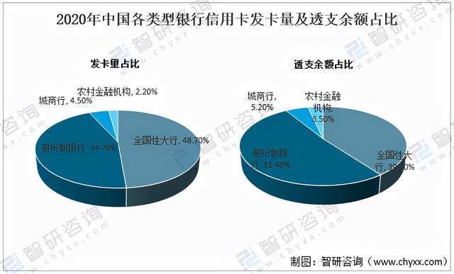 拉卡拉：2020年中国信用卡在用发卡量、授信额度、透支余额及不良率分析