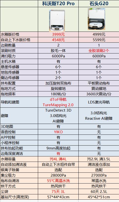 正规POS机：2023扫拖机器人新品横评来了！科沃斯T20 Pro和石头G20究竟该选谁