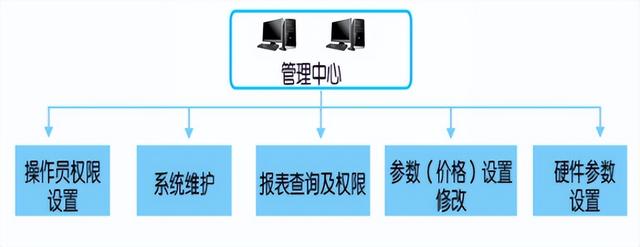 代理POS机：游乐园IC卡消费管理系统