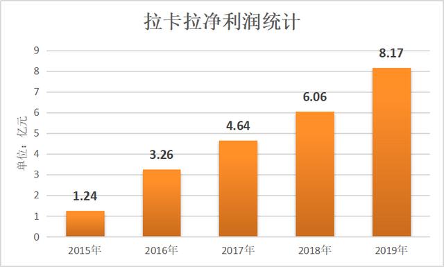 无线POS机：拉卡拉年报：从支付到“超越支付”5年净利润累计增长559%