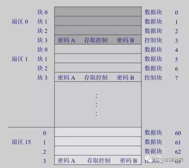 POS机办理：门禁基础知识（七）