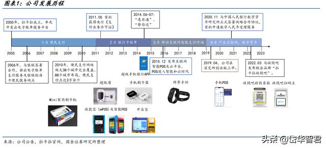 POS机办理：第三方收单机构龙头，拉卡拉：先布局数币，商户科技服务稳健发展