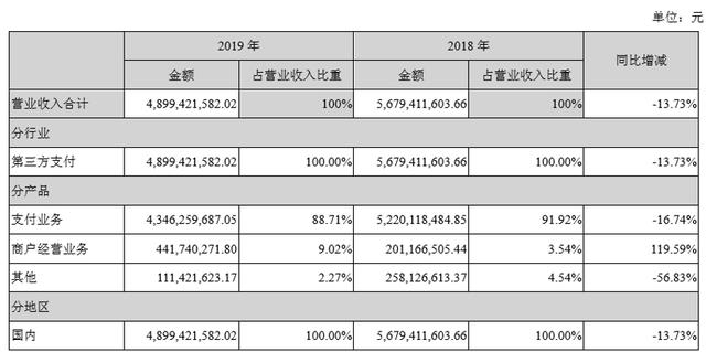 无线POS机：拉卡拉年报：从支付到“超越支付”5年净利润累计增长559%