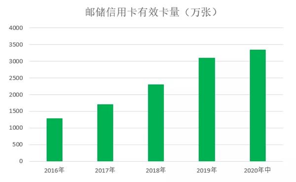 移动POS机：邮储信用卡玩卡知识点！请收藏