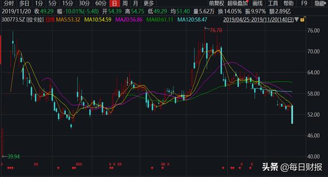 拉卡拉POS机办理：拉卡拉跌停蒸发20亿背后，旗下考拉征信违规被查