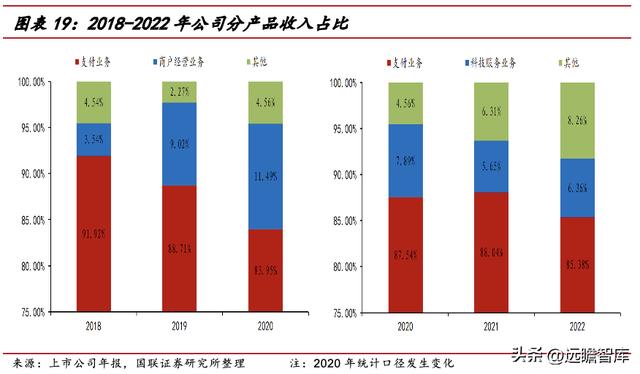 手机POS机：第三方支付龙头，拉卡拉：升级成商户数字化经营服务商，业绩反转