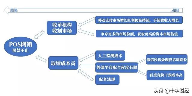 银联POS机：深度｜网销POS为什么难以消弭｜十字财经