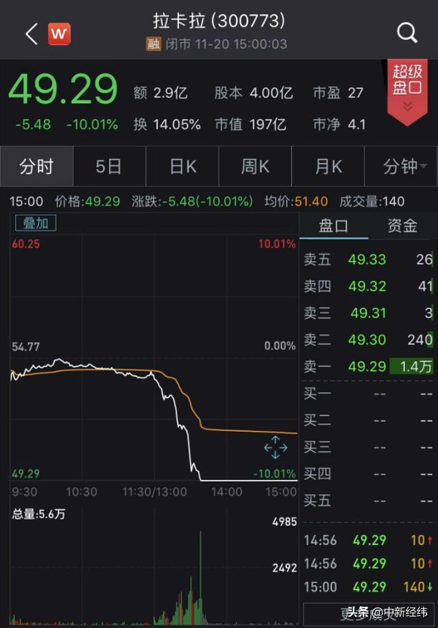 pos机套现：拉卡拉一日市值蒸发20亿 回应称仅是考拉征信股东之一