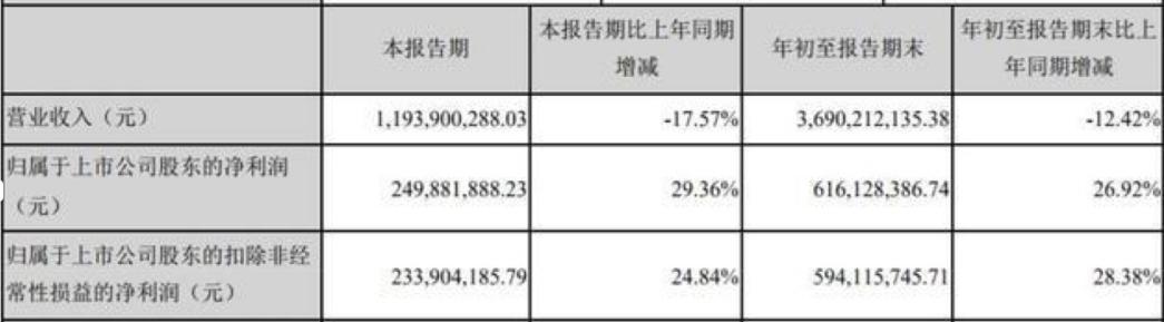 POS机领取：营收降净利却上涨的拉卡拉，还在违规销售POS机？