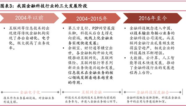 电签POS机：金融科技行业专题研究：多因素驱动金融科技步入正向发展阶段