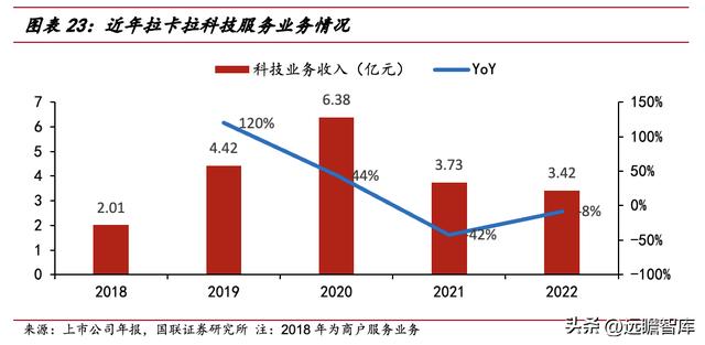 手机POS机：第三方支付龙头，拉卡拉：升级成商户数字化经营服务商，业绩反转