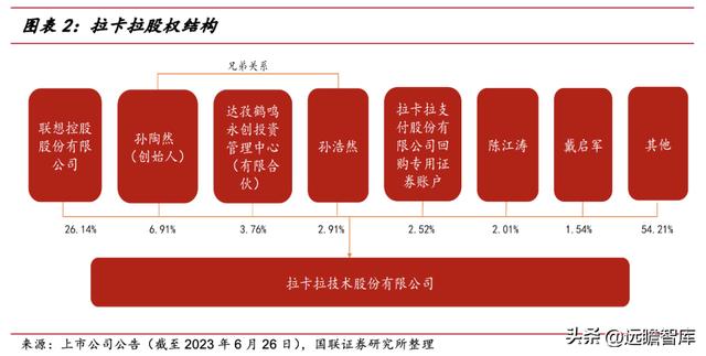 手机POS机：第三方支付龙头，拉卡拉：升级成商户数字化经营服务商，业绩反转