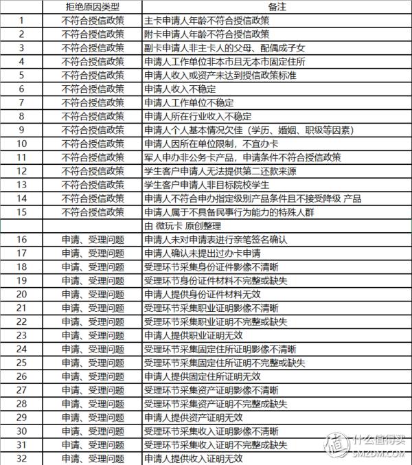 一清POS机：解读银行拒批信用卡的127个真正理由