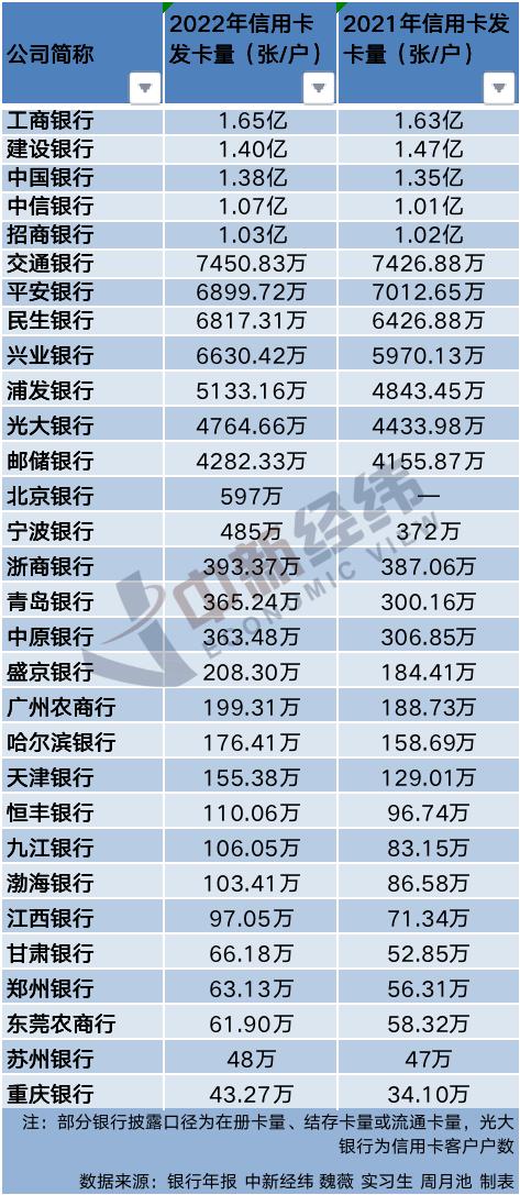 扫码POS机：银行信用卡大战背后：5家银行发卡量破亿，消费额为何降了？