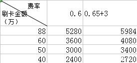 拉卡拉智能POS机：9月份大部分的手刷pos都在上调费率，你的POS 调费率了吗？