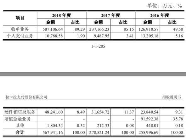 个人POS机：拉卡拉成功登陆A股，雷军账面回报达900倍，提前卖出损失1.7亿元