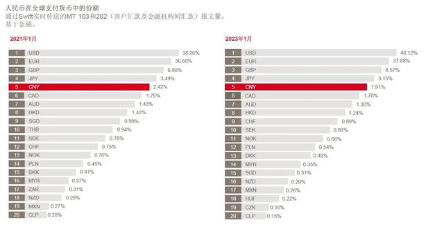 pos机是什么：全球货币支付占比-美元跌到40.12%，欧元涨至37.88%，人民币呢？