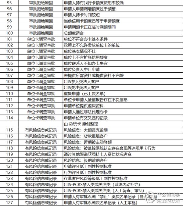 一清POS机：解读银行拒批信用卡的127个真正理由