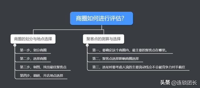 拉卡拉电签POS机：连锁扩张：选址＋建店＋开店，如何搭建拓展部门？