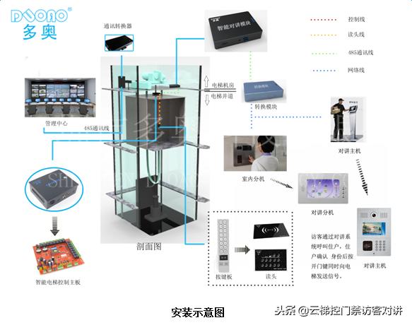 pos机套现：非接触式IC卡智慧学校一卡通系统梯控、门禁、车辆出入设计方案