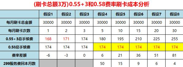 大POS机：0.55%+3和0.58%费率POS机哪个划算，详细分析告诉你