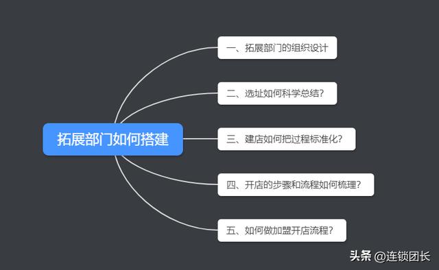 拉卡拉电签POS机：连锁扩张：选址＋建店＋开店，如何搭建拓展部门？