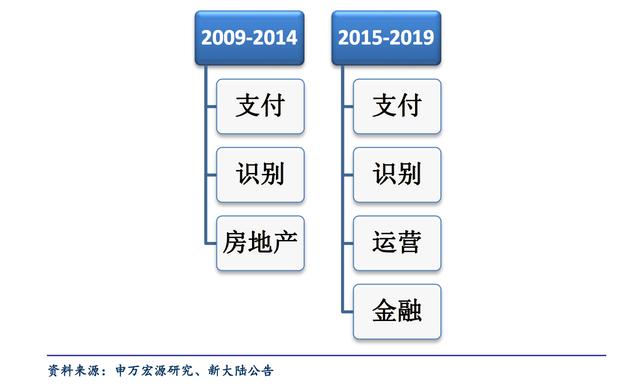 扫码POS机：支付行业深度报告：新大陆，国内支付巨头POS机销量全国第一