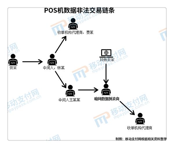 正规POS机：为了卖POS，这个代理商被判处三年有期徒刑