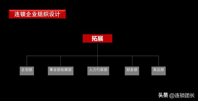 拉卡拉电签POS机：连锁扩张：选址＋建店＋开店，如何搭建拓展部门？