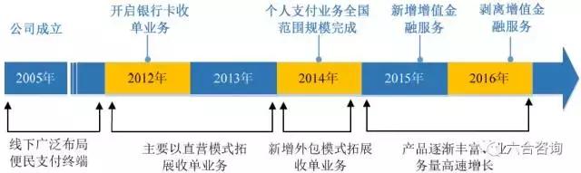 POS机扫码：拉卡拉：联想系第三方支付平台，签约400万商户，服务过亿用户