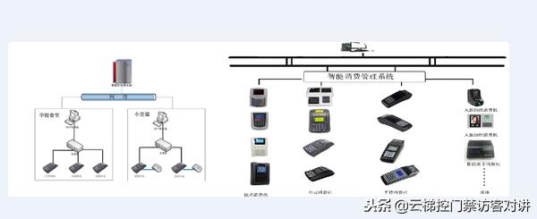 pos机套现：非接触式IC卡智慧学校一卡通系统梯控、门禁、车辆出入设计方案