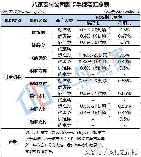 POS机安全：终于有人把新版POS刷卡手续费说清楚 附31家机构公布手续费