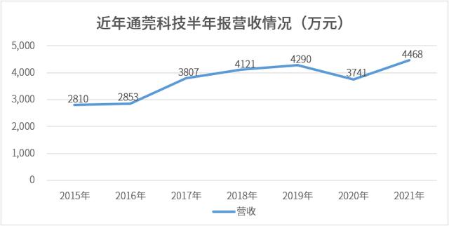 拉卡拉POS机电签版：通莞科技半年报：历史营收最好的半年，POS业务持续下滑