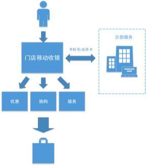 pos机是什么：“易收银”，我们是认真的，海信智能移动POS收银系统发布！