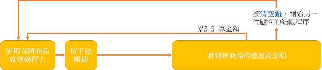 银联POS机：「人工智能」自制以「秤重」来计算价格的 AI POS 收款机