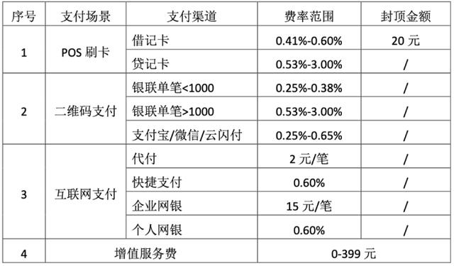 pos机是什么：多家支付机构公示最新收费标准，强调避免恶性竞争