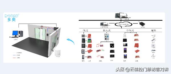 pos机套现：非接触式IC卡智慧学校一卡通系统梯控、门禁、车辆出入设计方案