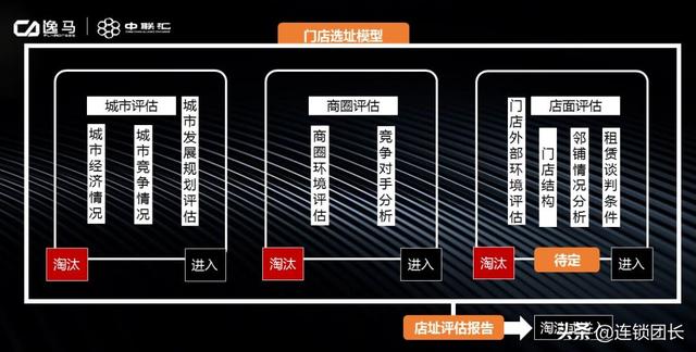 拉卡拉电签POS机：连锁扩张：选址＋建店＋开店，如何搭建拓展部门？