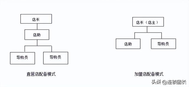 拉卡拉电签POS机：连锁扩张：选址＋建店＋开店，如何搭建拓展部门？