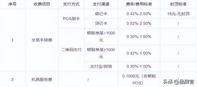 扫码POS机：被罚2754.38万元！被投诉修改费率，网友：刷一万收200元手续费！