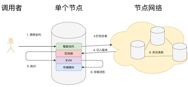 POS机代理：智能合约初探：概念与演变 - 区块链